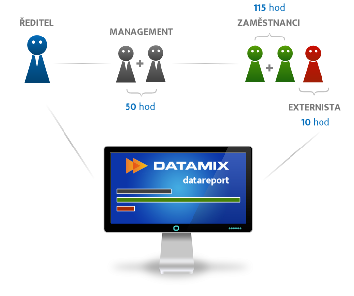 Datareport grafika: ředitel, management, zaměstnanci, externista – všechny práce sesbírá a vyhodnotí v jednotném a přehleném systému. 